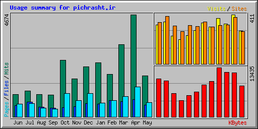 Usage summary for pichrasht.ir